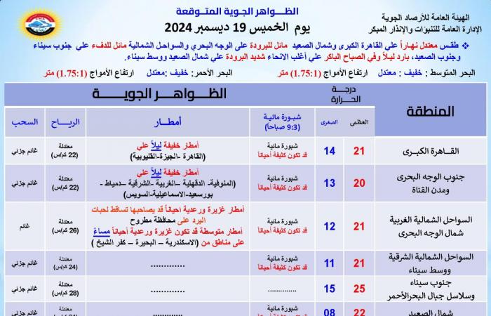 أمطار وشبورة .. حالة الطقس على القاهرة والإسكندرية ومطروح .. بوابة المساء الاخباري