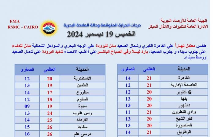 أمطار وشبورة .. حالة الطقس على القاهرة والإسكندرية ومطروح .. بوابة المساء الاخباري