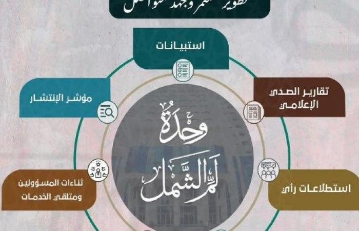 لم الشمل .. بمركز الأزهر العالمي للفتوى تطوير مستمر وجهد متواصل .. بوابة المساء الاخباري