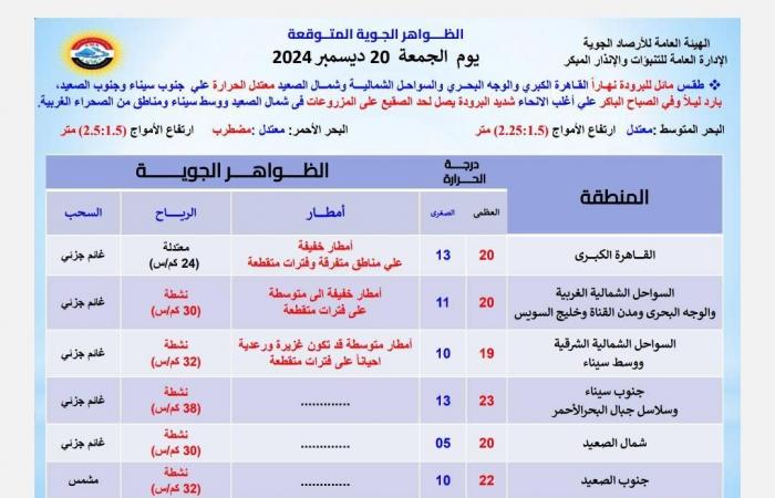 13 منطقة .. خريطة سقوط الأمطار غدا الجمعة وحالة الطقس .. بوابة المساء الاخباري