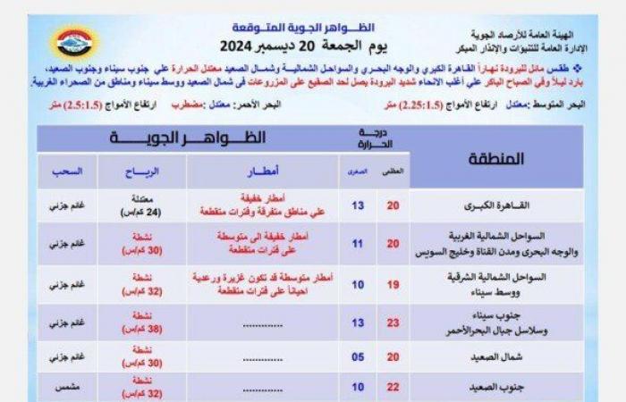 حالة
      الطقس
      اليوم
      الجمعة
      20
      ديسمبر
      2024..
      تعرف
      على
      أماكن
      سقوط
      الأمطار - بوابة المساء الاخباري