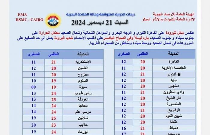 3 ظواهر جوية .. الأرصاد تكشف مفاجآت عن حالة الطقس حتى الخميس المقبل .. بوابة المساء الاخباري