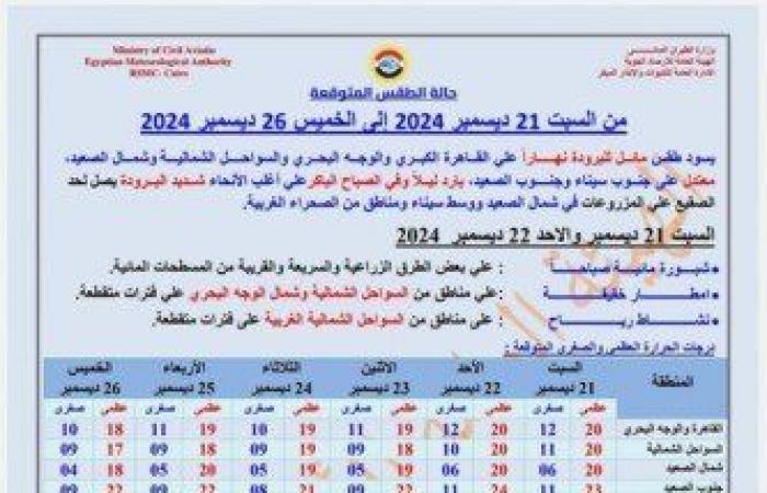 أمطار
      وشبورة
      ورياح..
      الأرصاد
      تكشف
      تفاصيل
      حالة
      الطقس
      اليوم
      السبت
      21
      ديسمبر
      2024 - بوابة المساء الاخباري