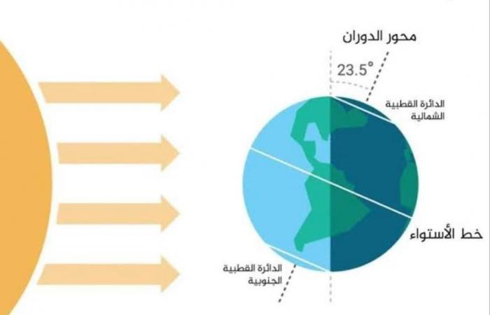 الليلة هي الأطول في العام .. دوران الأرض يميل لبدء الشتاء رسميًا | تفاصيل .. بوابة المساء الاخباري