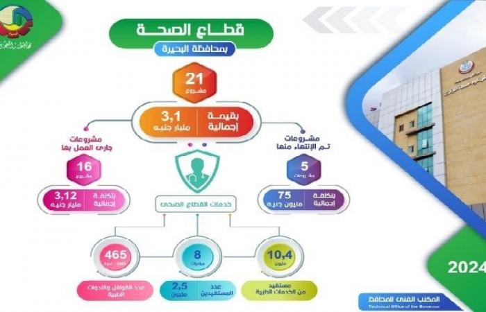 انفوجراف..
      تنفيذ
      21
      مشروعًا
      في
      قطاع
      الصحة
      بالبحيرة
      بتكلفة
      3
      مليارات
      جنيه - بوابة المساء الاخباري