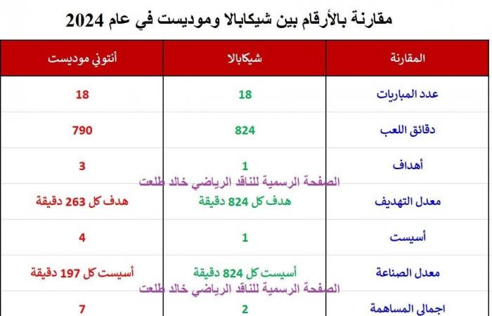 مقارنة رقمية ما بين شيكابالا وأنتوني موديست .. بوابة المساء الاخباري