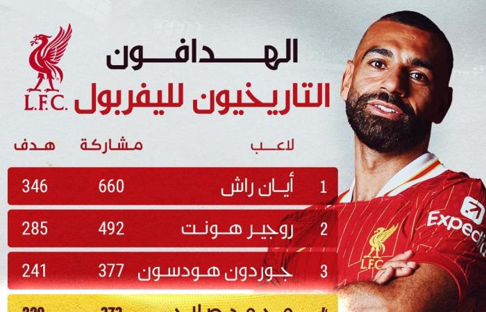 محمد
      صلاح
      يسطر
      اسمه
      فى
      قائمة
      هدافي
      ليفربول
      التاريخيين . المساء الاخباري