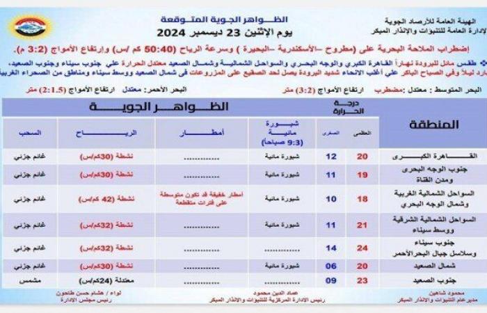 اضطرابات
      ونشاط
      رياح..
      الأرصاد
      تحذر
      من
      حالة
      الطقس
      غدا
      الاثنين
      23
      ديسمبر
      2024 - بوابة المساء الاخباري