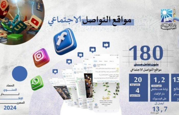 حصاد
      2024
      لدار
      الإفتاء..
      1.4
      فتوى
      67%
      منها
      تُعنى
      باستقرار
      الأسرة
      و25%
      بالعبادات
      والمعاملات - بوابة المساء الاخباري