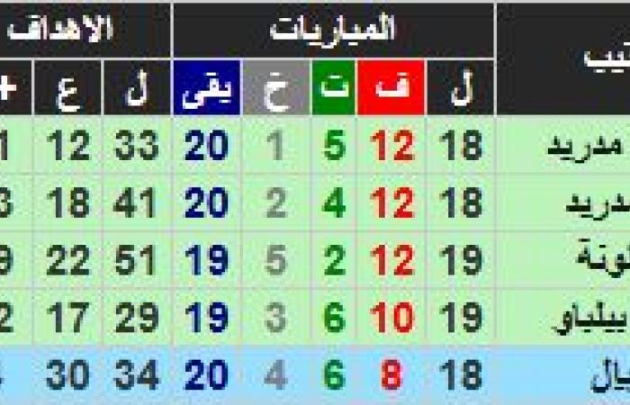 تعرف
      على
      ترتيب
      الدوري
      الإسباني
      بعد
      الجولة
      الـ18 . المساء الاخباري