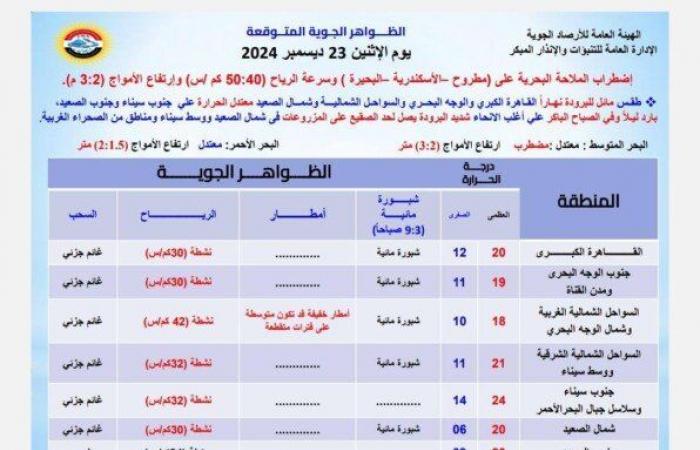 «أمطار
      على
      هذه
      المناطق»..
      الأرصاد
      تحذر
      من
      حالة
      الطقس
      اليوم
      الاثنين
      23
      ديسمبر
      2024 - بوابة المساء الاخباري