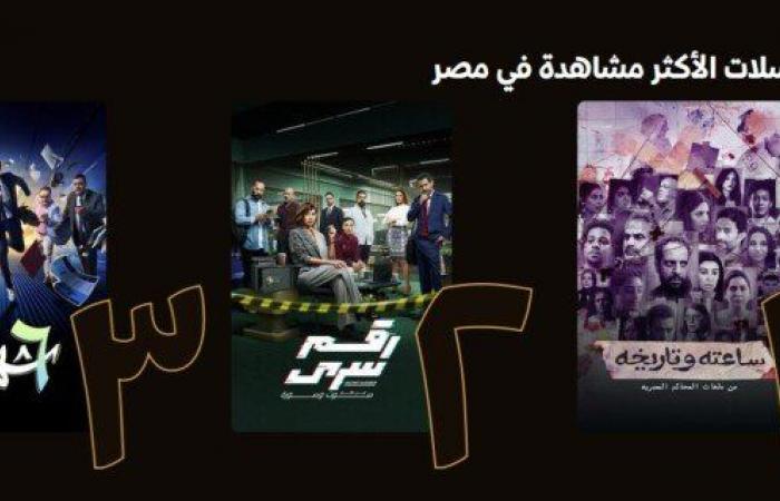 مسلسل
      «ساعته
      وتاريخه»
      يحقق
      الأعلى
      مشاهدة
      على
      watch
      it - بوابة المساء الاخباري