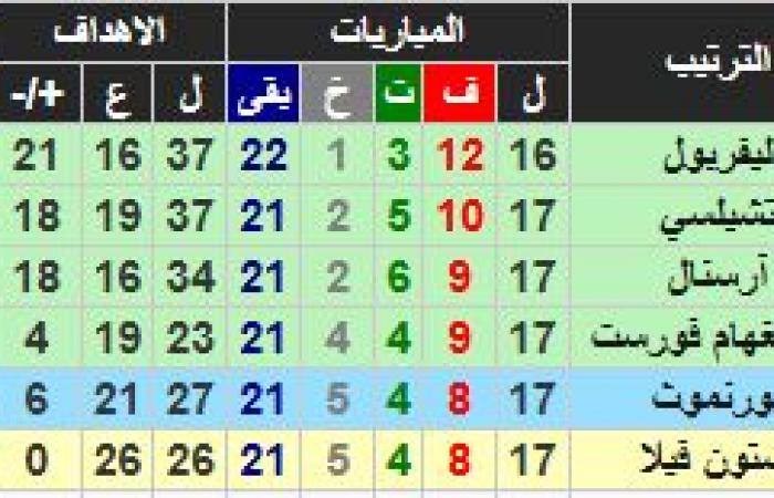 ترتيب
      الدوري
      الإنجليزي
      الممتاز
      بعد
      الجولة
      الـ
      17 المساء الاخباري ..