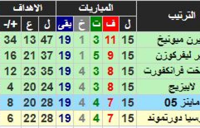 ترتيب
      الدوري
      الألماني
      بعد
      الجولة
      15 . المساء الاخباري