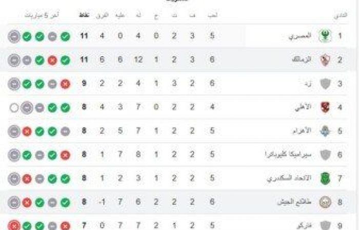 ترتيب
      الدوري
      المصري
      الممتاز
      بعد
      تعادل
      الزمالك
      وطلائع
      الجيش - بوابة المساء الاخباري