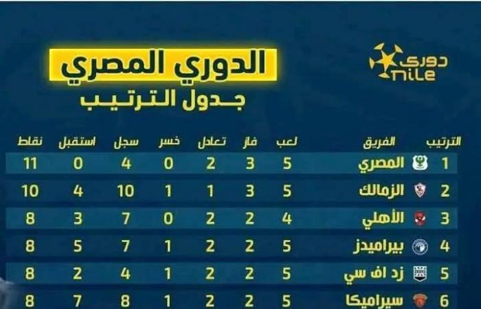 دوري
      نايل..
      عاجل
      تشكيل
      الزمالك
      أمام
      طلائع
      الجيش
      بالجولة
      السادسة
      بالدوري
      الممتاز