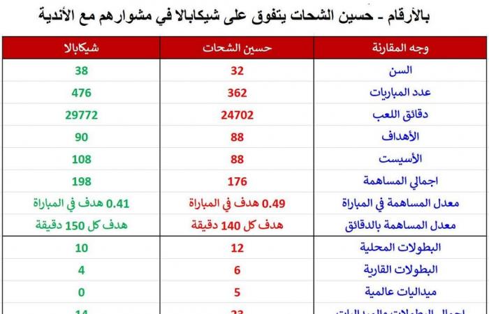 خالد طلعت ينشر مقارنة بين حسين الشحات و شيكابالا .. بوابة المساء الاخباري