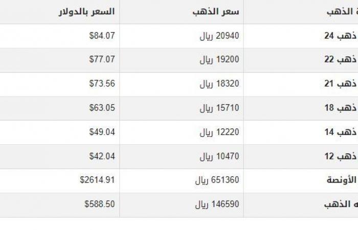 سعر
      الذهب
      في
      اليمن
      اليوم..
      الأربعاء
      25-12-2024 - بوابة المساء الاخباري