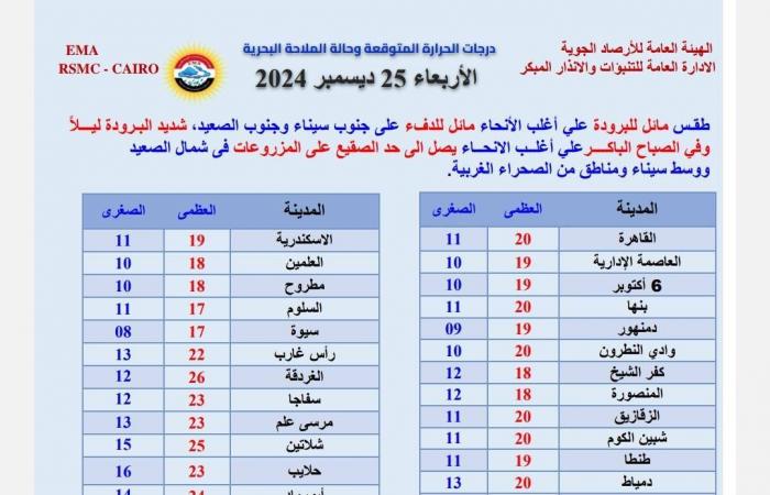 الأرصاد تحذر: رياح شديدة مثيرة للأتربة والرمال تضرب عدة مناطق اليوم .. بوابة المساء الاخباري