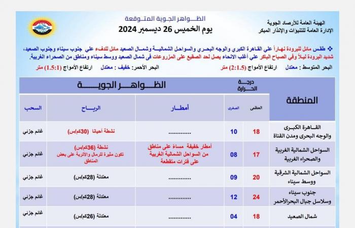 أمطار ورياح .. تحذير جديد من الأرصاد عن حالة الطقس اليوم الخميس .. بوابة المساء الاخباري