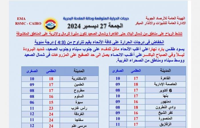 موجة صقيع تضرب مصر.. درجات الحرارة تتدنى إلى الصفر في بعض المناطق .. بوابة المساء الاخباري