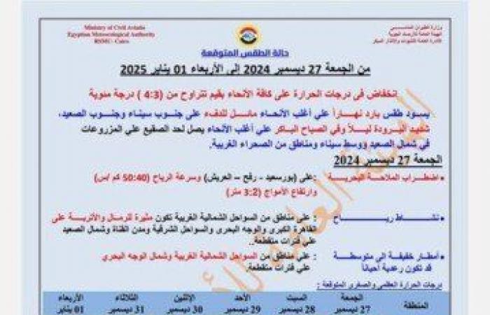 طقس
      يوم
      رأس
      السنة
      2025..
      هيئة
      الأرصاد
      تحذر
      من
      انخفاض
      درجات
      الحرارة - بوابة المساء الاخباري