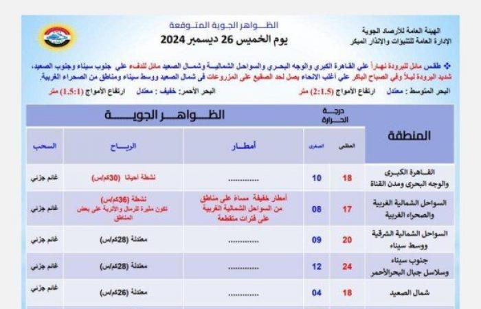 رياح
      مثيرة
      للأتربة..
      تحذير
      عاجل
      من
      الأرصاد
      بشأن
      طقس
      اليوم
      الخميس
      26
      ديسمبر
      2024 - بوابة المساء الاخباري