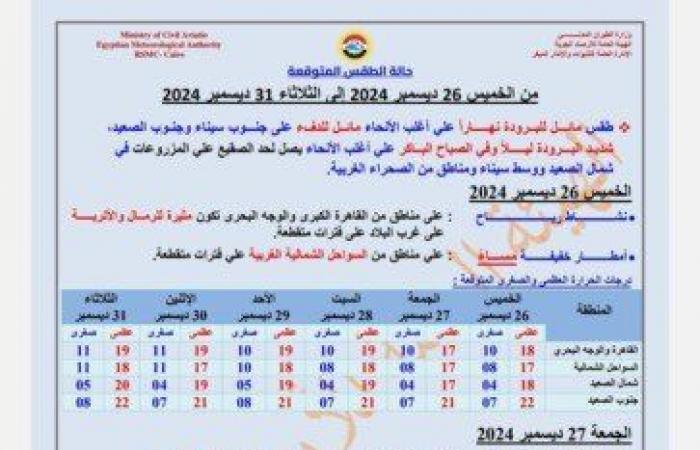 رياح
      مثيرة
      للأتربة..
      تحذير
      عاجل
      من
      الأرصاد
      بشأن
      طقس
      اليوم
      الخميس
      26
      ديسمبر
      2024 - بوابة المساء الاخباري