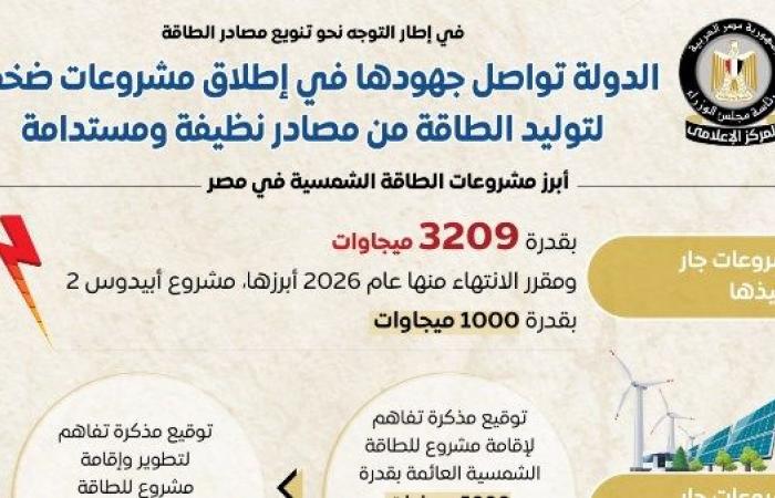 الدولة تواصل جهودها في إطلاق مشروعات لتوليد الطاقة من مصادر نظيفة ومستدامة .. بوابة المساء الاخباري