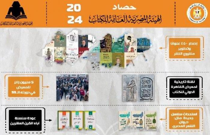 حصاد هيئة الكتاب في 2024.. استحداث سلاسل جديدة وإصدار 450 عنوانًا بكل فروع المعرفة .. بوابة المساء الاخباري