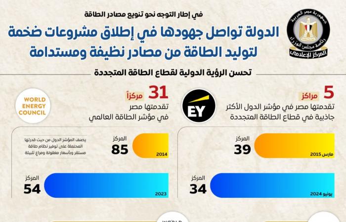 مصر
      تواصل
      جهودها
      في
      إطلاق
      مشروعات
      ضخمة
      لتوليد
      الطاقة..
      إنفوجرافيك . المساء الاخباري