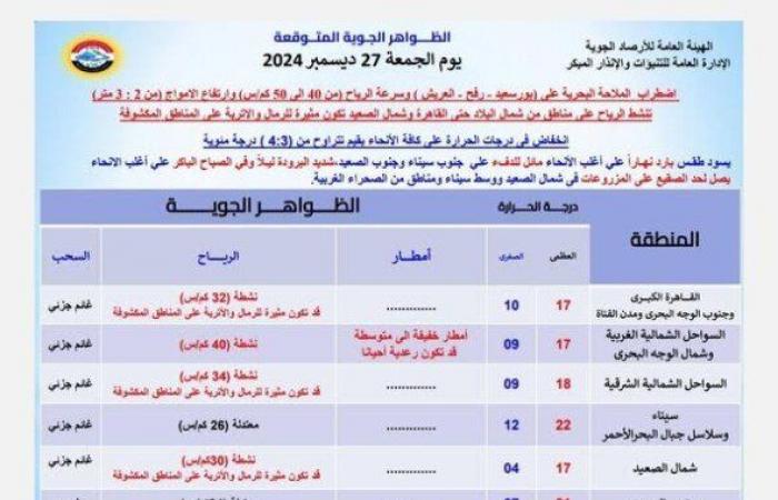 بسبب
      هذه
      الظاهرة..
      بيان
      عاجل
      من
      الأرصاد
      بشأن
      حالة
      الطقس
      اليوم
      الجمعة
      27
      ديسمبر
      2024 - بوابة المساء الاخباري