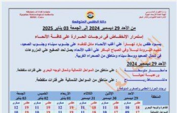 استمرار
      انخفاض
      درجات
      الحرارة..
      «الأرصاد»
      تكشف
      حالة
      الطقس
      خلال
      الأيام
      المقبلة - بوابة المساء الاخباري