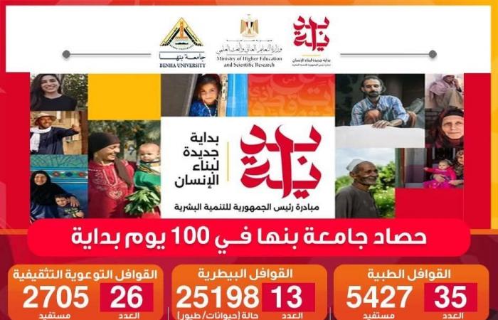 جامعة بنها تنظم 129 قافلة متنوعة خلال 100 يوم ضمن مبادرة بداية .. بوابة المساء الاخباري