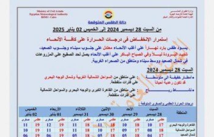 أمطار
      رعدية
      ورياح
      |
      بيان
      عاجل
      من
      الأرصاد
      بشأن
      حالة
      الطقس
      اليوم
      السبت
      28
      ديسمبر
      2024 - بوابة المساء الاخباري