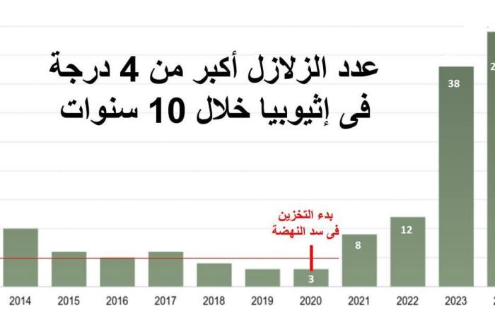 6 زلازل تضرب إثيوبيا خلال أسبوع.. عباس شراقي يكشف تأثيرها على سد النهضة .. بوابة المساء الاخباري