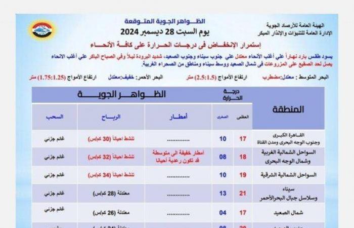 أمطار
      رعدية
      ورياح
      |
      بيان
      عاجل
      من
      الأرصاد
      بشأن
      حالة
      الطقس
      اليوم
      السبت
      28
      ديسمبر
      2024 - بوابة المساء الاخباري