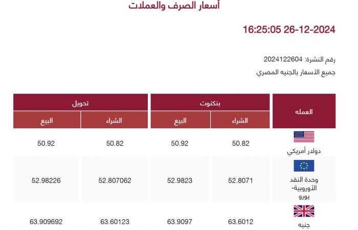 سعر الدولار رسميًا الآن.. آخر تحديث في البنوك اليوم الأحد 29-12-2024 .. بوابة المساء الاخباري