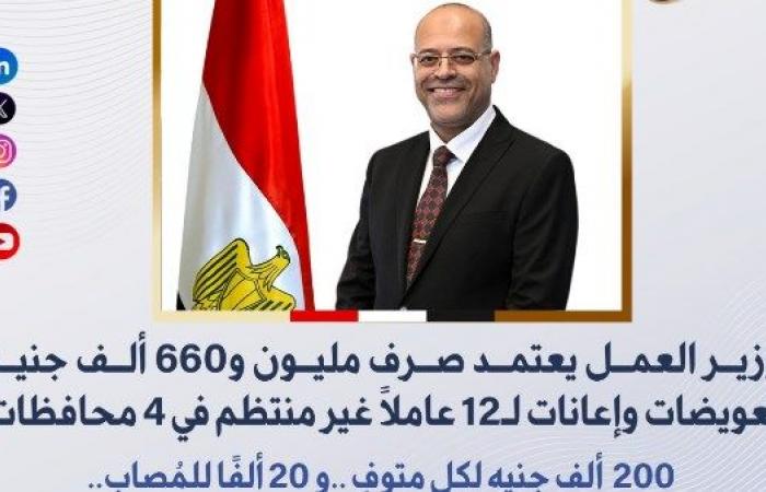 صرف 1.6 مليون جنيه تعويضات وإعانات لـ12 عاملًا غير منتظم في 4 محافظات .. بوابة المساء الاخباري