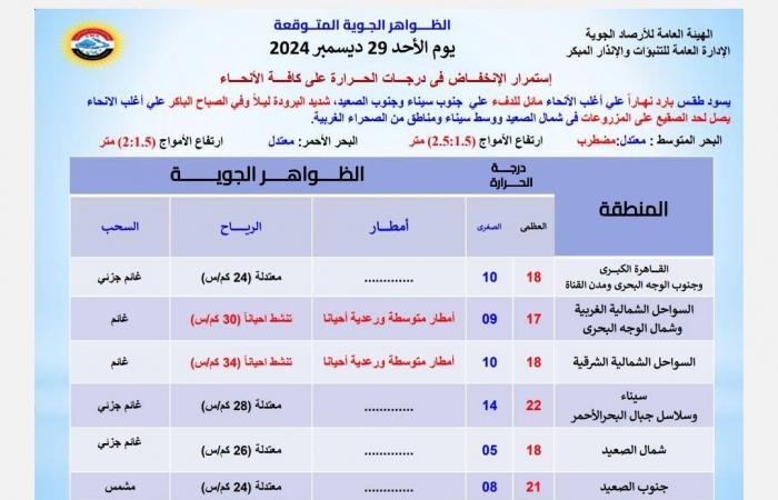 منخفض جوي.. تحذير جديد من الأرصاد حول حالة الطقس في مصر .. بوابة المساء الاخباري