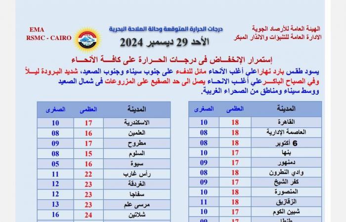 الصغرى تحت الصفر لأول مرة.. الأرصاد تحذر من انخفاض حاد في درجات الحرارة بهذه المناطق .. بوابة المساء الاخباري