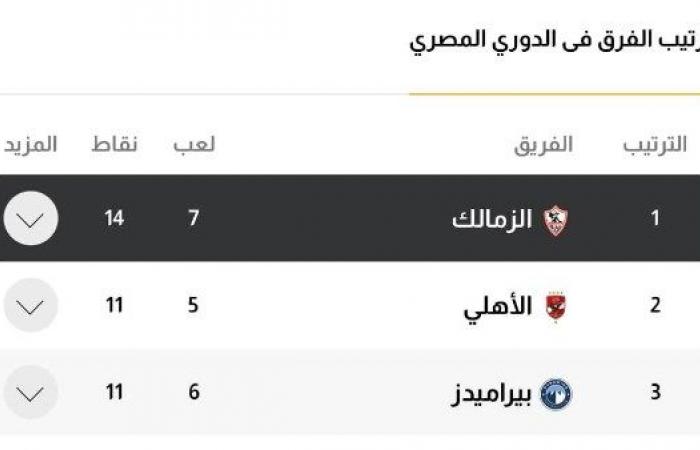 الدردير عن الزمالك : اللي فريقه متصدر الدوري يرفع إيده .. بوابة المساء الاخباري