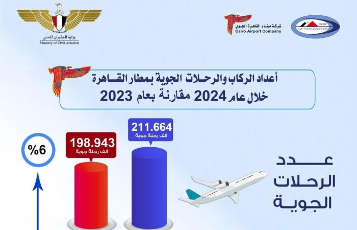 مطار القاهرة يستقبل 29 مليون راكب خلال عام 2024 .. بوابة المساء الاخباري