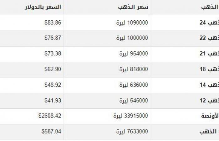 سعر
      الذهب
      في
      سوريا
      اليوم..
      الثلاثاء
      31-12-2024 - بوابة المساء الاخباري