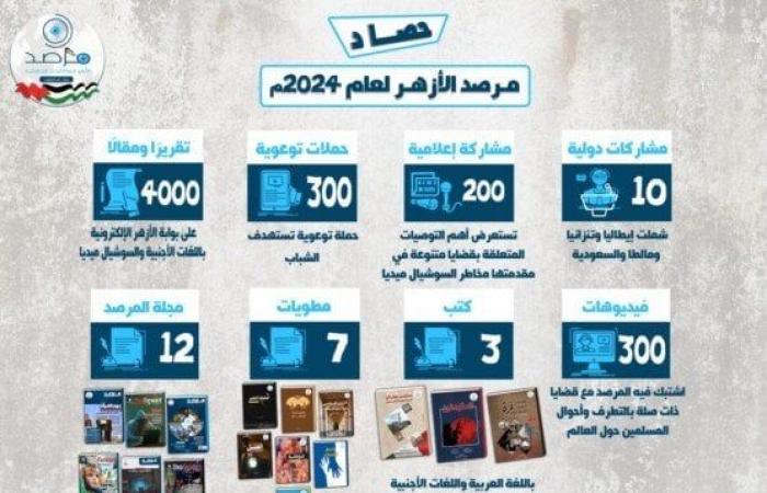 حصاد
      مرصد
      الأزهر
      لعام
      2024..
      إعداد
      4000
      تقرير
      بـ
      13
      لغة
      و300
      حملة
      توعوية
      تستهدف
      الشباب - بوابة المساء الاخباري