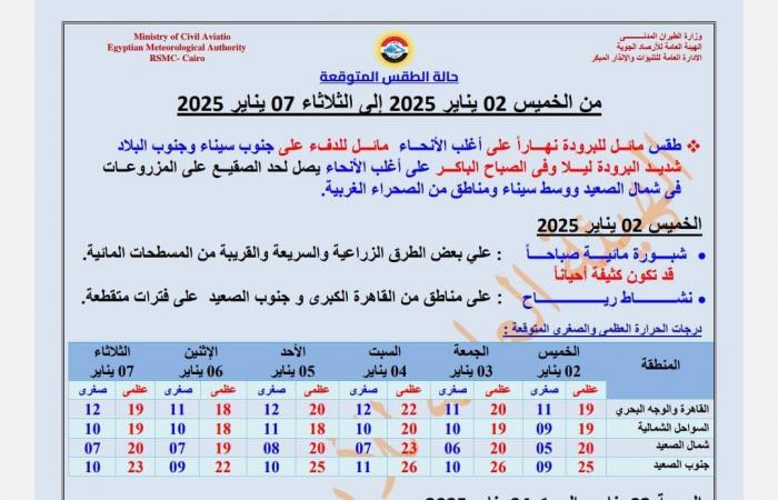 الأرصاد تحذر: الشبورة المائية ونشاط الرياح يسيطران على الأجواء .. بوابة المساء الاخباري