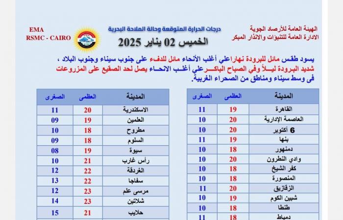 الأرصاد تحذر: الشبورة المائية ونشاط الرياح يسيطران على الأجواء .. بوابة المساء الاخباري