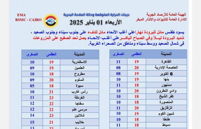 إنذار مبكر..  الأرصاد تحذر من أمطار غزيرة وبرودة شديدة .. بوابة المساء الاخباري