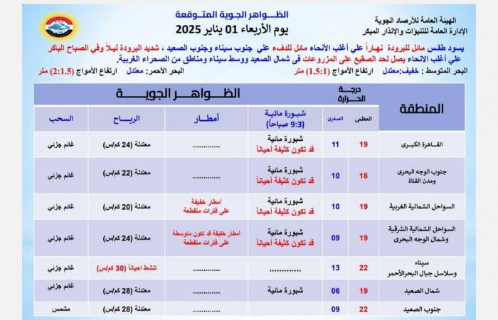 إنذار مبكر..  الأرصاد تحذر من أمطار غزيرة وبرودة شديدة .. بوابة المساء الاخباري