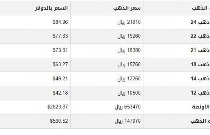 سعر
      الذهب
      في
      اليمن
      اليوم..
      الأربعاء
      1-1-2025 - بوابة المساء الاخباري